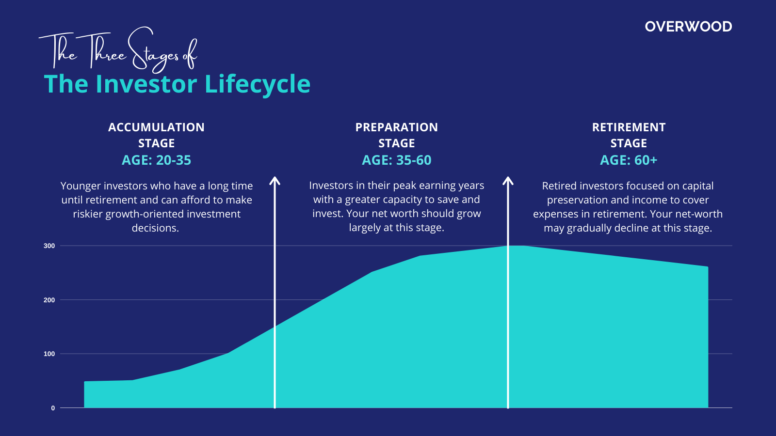 The Three Stages Of The Investor Life Cycle - OVERWOOD Blog